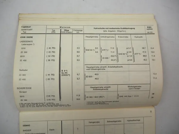Deutzer Oel Schmierstoff Tabelle für Baumaschinen Radlader Laderaupe Bagger 1969