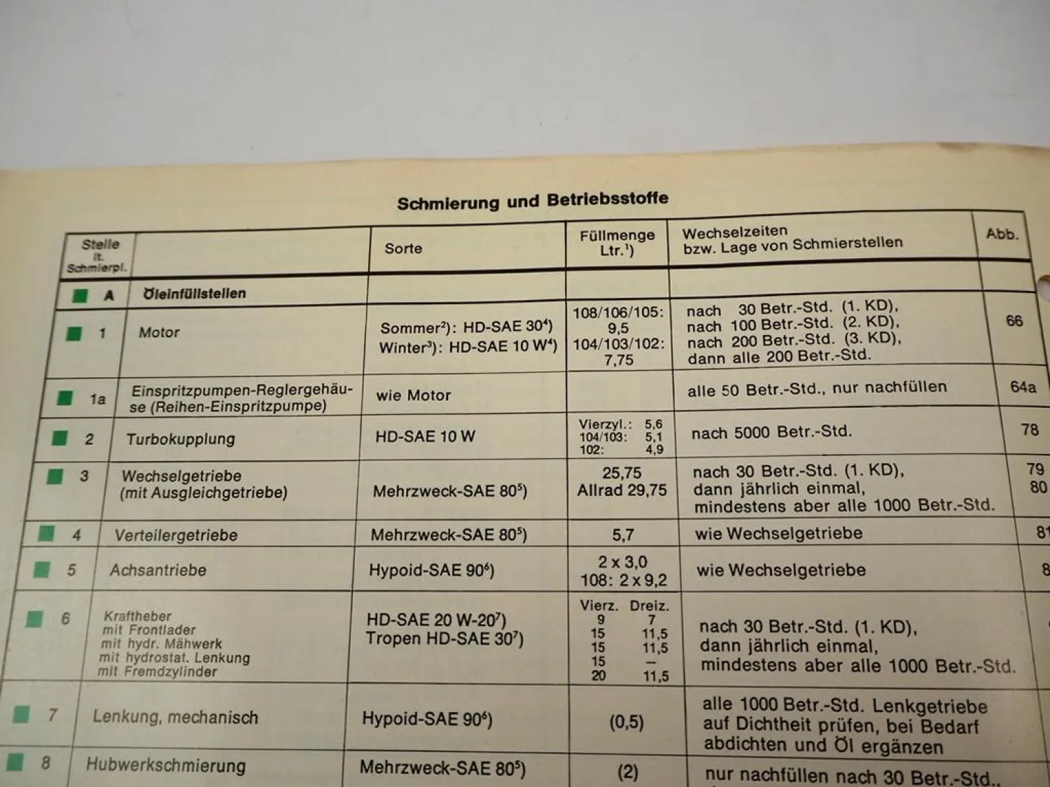 Original Fendt Farmer 102 S - 108 S-LS FWA135 - 268 Schmier- und Wartungsplan